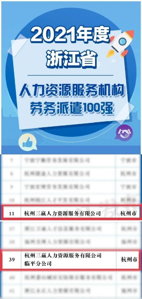 喜報| 三贏人力榮登《2021年度浙江省人力資源服務(wù)機構(gòu)綜合100強》等多份榜單！